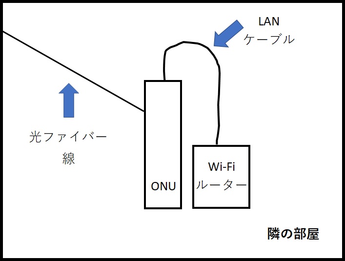 ONUとルーターの接続イメージ
