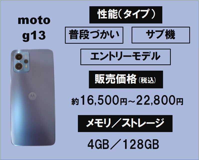 moto g13は普段使いやサブ機に使えるエントリーモデル。販売価格は約16500円~22800円。メモリ4GB/ストレージ128GB