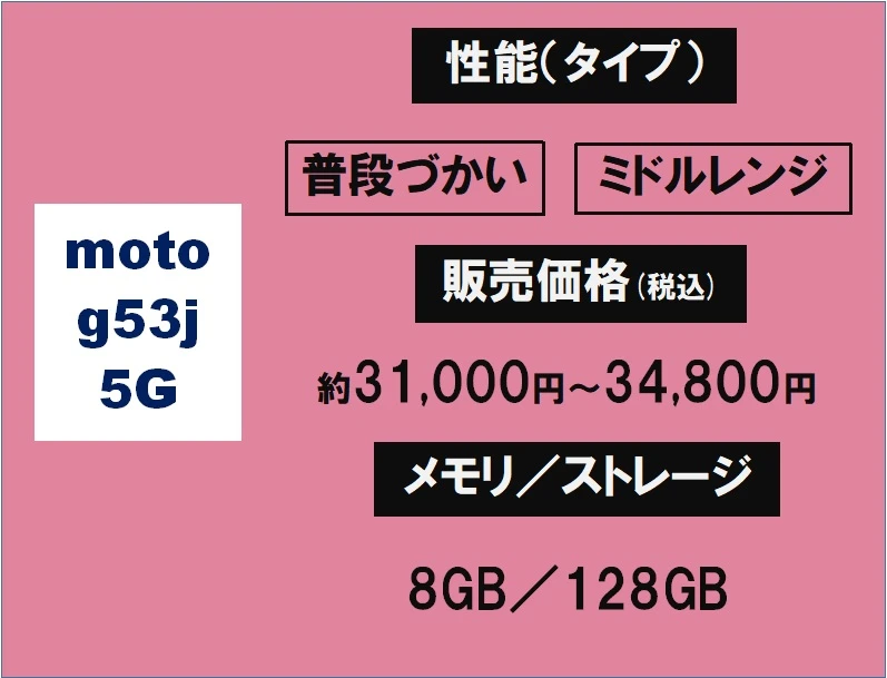 moto g53j 5Gは普段使いに使えるミドルレンジスマホ。販売価格は約31000円~34800円。メモリ4GB/ストレージ128GB