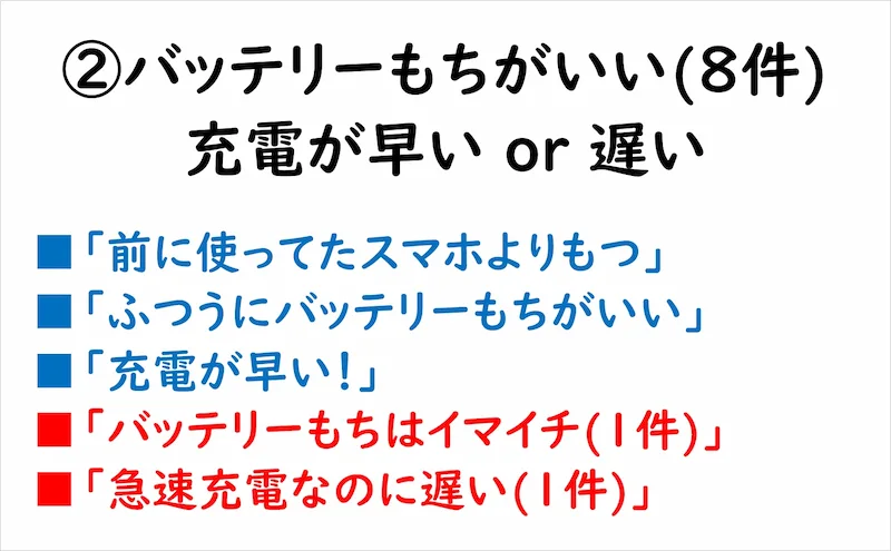 ②バッテリー持ちがいい(8件)■前に使ってたスマホより持つ■ふつうにバッテリーもちがいい■充電が早い■バッテリーもちはイマイチ■急速充電なのに遅い
