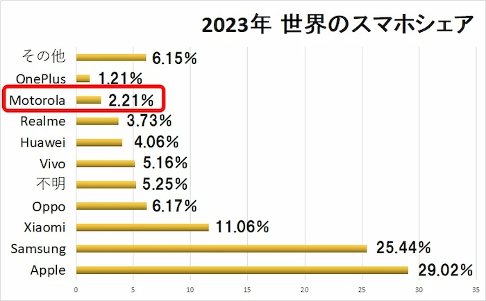 2023年正解のスマホシェア図｜Apple29.02%,Samsung25.44%,Xiaomi11.06%,OPPO6.17%,不明5.25%,vivo5.16%,Huawei4.06%,Realme3.73%,Motorola2.21%,OnePlus1.21%,その他6.15％