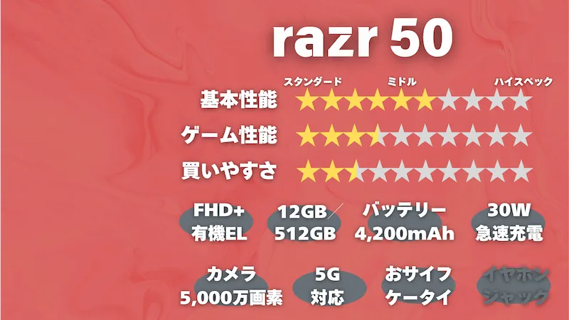 razr 50の性能評価 基本性能10段階中6 ゲーム性能10段階中3.5 買いやすさ10段階中2.5