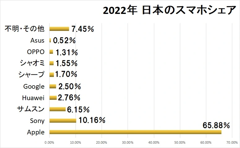 2022年日本のスマホシェア。モトローラは「その他(7.45％)」の中に分類されている