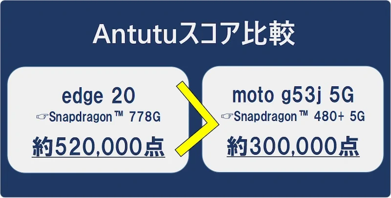Antutuスコア比較　edge20は約520,000点に対して、moto g53j 5Gは約300,000点とedge 20のほうが高い