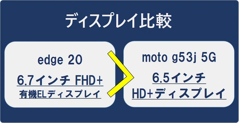 ディスプレイ比較は、HD+ディスプレイのmoto g53j 5GよりFHD+有機ELディスプレイのedge 20のほうが見やすい
