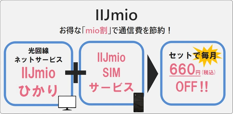 IIJmioのお得な「mio割」で通信費を節約！光回線ネットサービス「IIJmioひかり」とIIJmioのSIMサービスの契約で毎月660円(税込)割引。