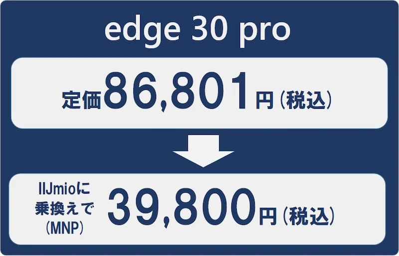 edge 30 proは定価86801円(税込)だが、IIJmioに乗換(MNP)で39800円(税込)で買うことができる
