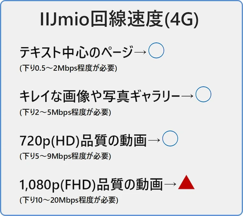 IIJmio回線速度(4G) テキスト中心のページは閲覧可能(下り0.5～2Mbps程度が必要)。キレイな画像や写真ギャラリーも閲覧可能(下り2～5Mbps程度必要)。720ｐ(HD)品質の動画も閲覧可能(下り5～9Mbps程度必要)。1080ｐ(FHD)品質の動画閲覧は時間帯などによる(下り10～20Mbps程度必要)