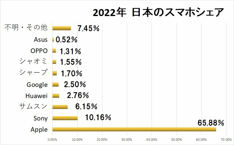 2022年の日本国内スマホシェアのグラフ。多い順にApple(68.82%),Sony(6.53%),Samsung(6.27%),Google(3.09%),Xiaomi(1.96%),Huawei(1.93%),OPPO(1.37%),SHARP(1.12%),Asus(0.52%),その他(7.45%)