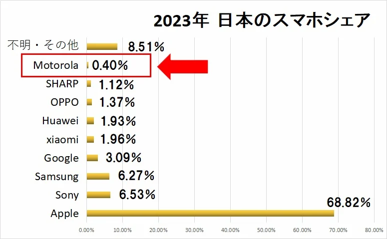 2023年の日本国内スマホシェアのグラフ。多い順にApple(68.82%),Sony(6.53%),Samsung(6.27%),Google(3.09%),Xiaomi(1.96%),Huawei(1.93%),OPPO(1.37%),SHARP(1.12%),Motorola(0.40%),その他(8.51%)