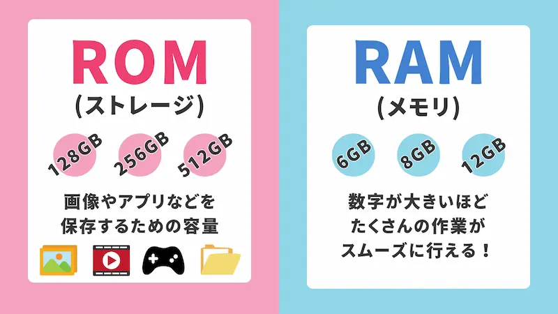 ROMとRAMの説明図