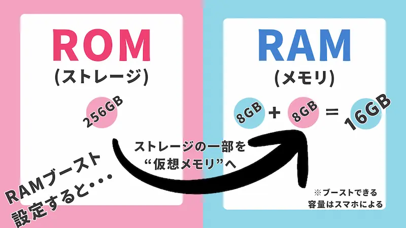 RAMブーストの説明図