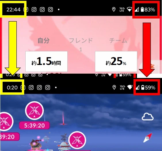 モトローラ edge 40でポケモンGOをプレイしたときのバッテリー量推移。約1.5時間で25％減っている